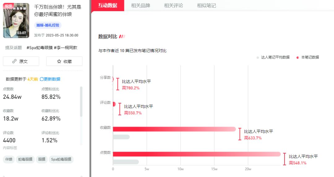 笔记阅读数累计破亿，小红书最新的创作趋势是什么？