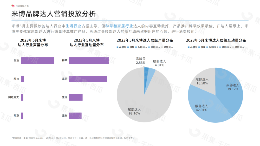 「果集·行研」2023年5月生活小家电行业社媒营销分析报告-风扇品类营销表现快速攀升、国产品牌引领营销大盘