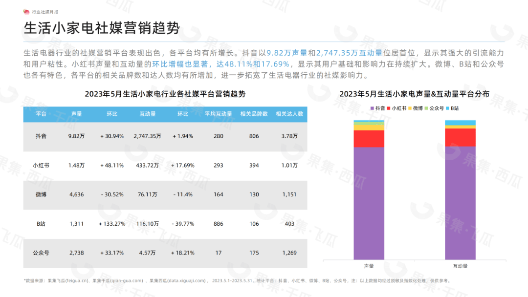 「果集·行研」2023年5月生活小家电行业社媒营销分析报告-风扇品类营销表现快速攀升、国产品牌引领营销大盘