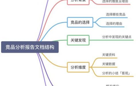 竞品分析文档合集（报告模板+工具+分析步骤+常用方法）