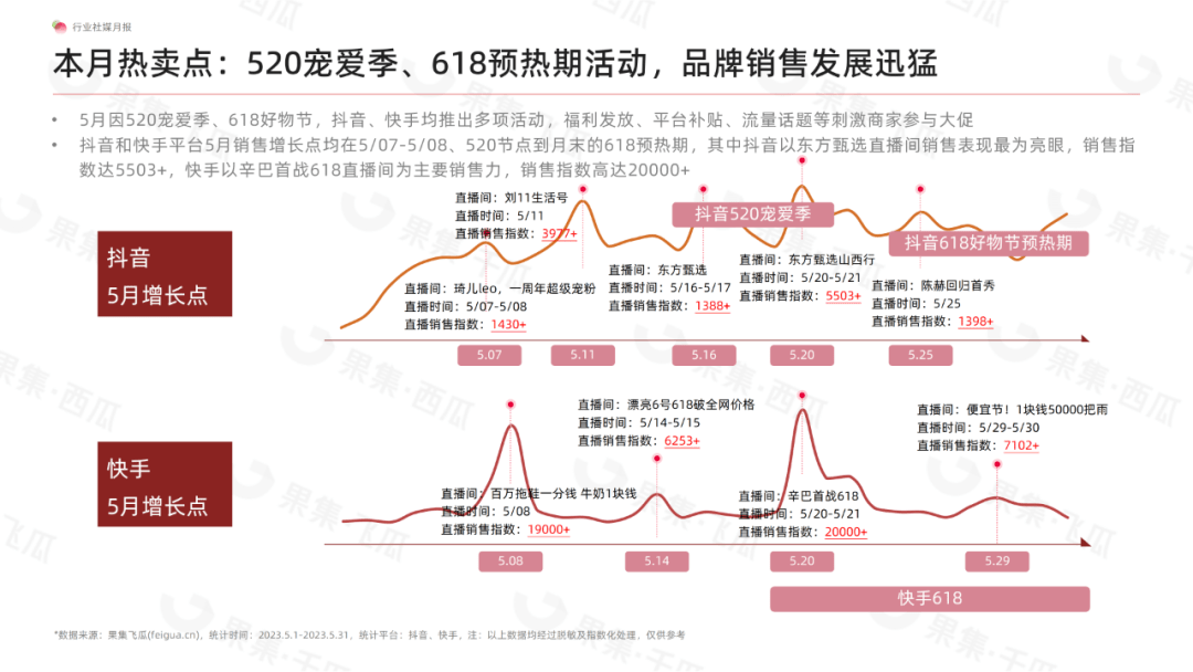 5月食品饮料行业社媒电商分析报告（完整版）