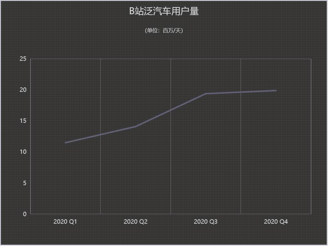 汽车品牌成B站先行者，内容营销深度种草