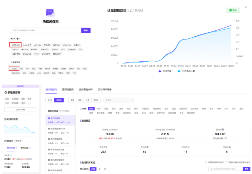 小红书热搜榜TOP1，多巴胺时尚爆火，怎么抄作业？