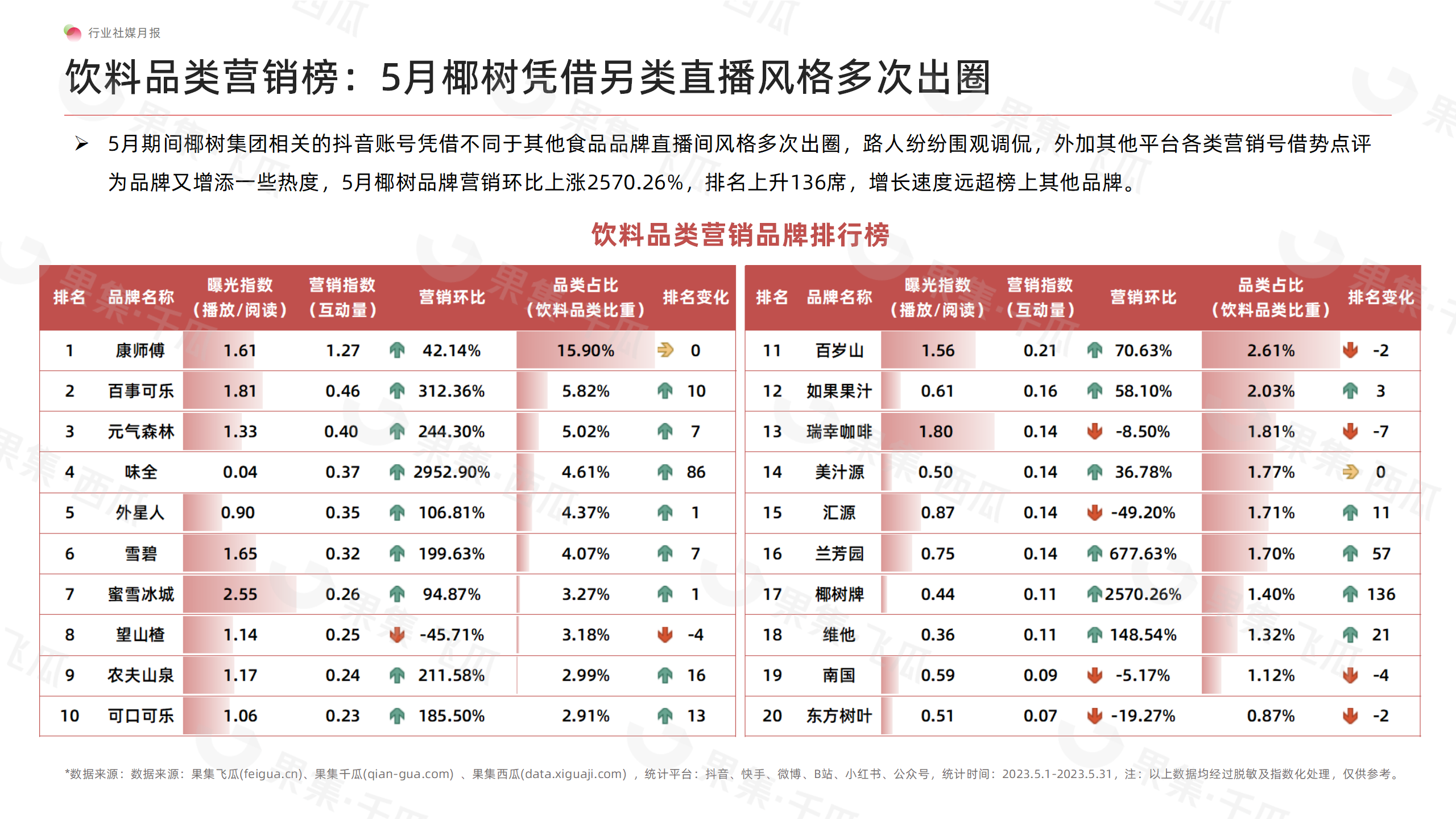 「果集·行研」2023年5月食品社媒营销月报-椰树矫正审美式直播风格让品牌多次出圈撬动更多流量