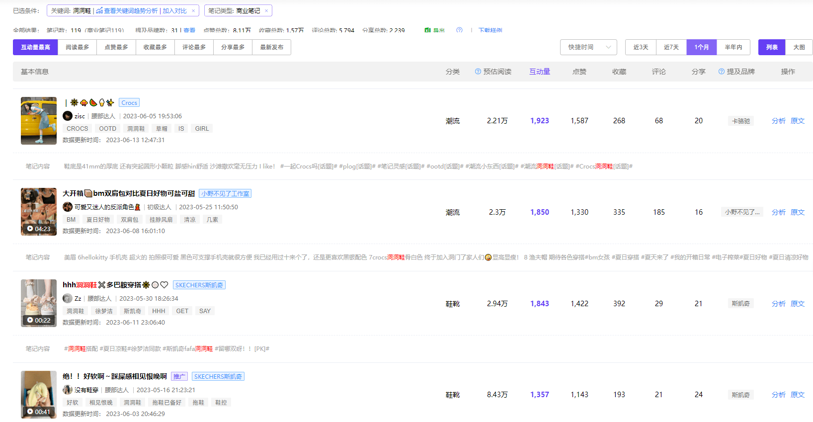 小红书数据 | “洞洞鞋”爆火背后的密码