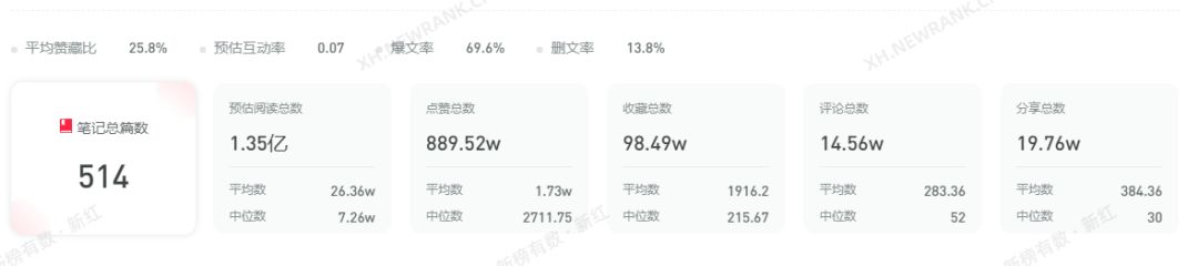 笔记阅读数累计破亿，小红书最新的创作趋势是什么？