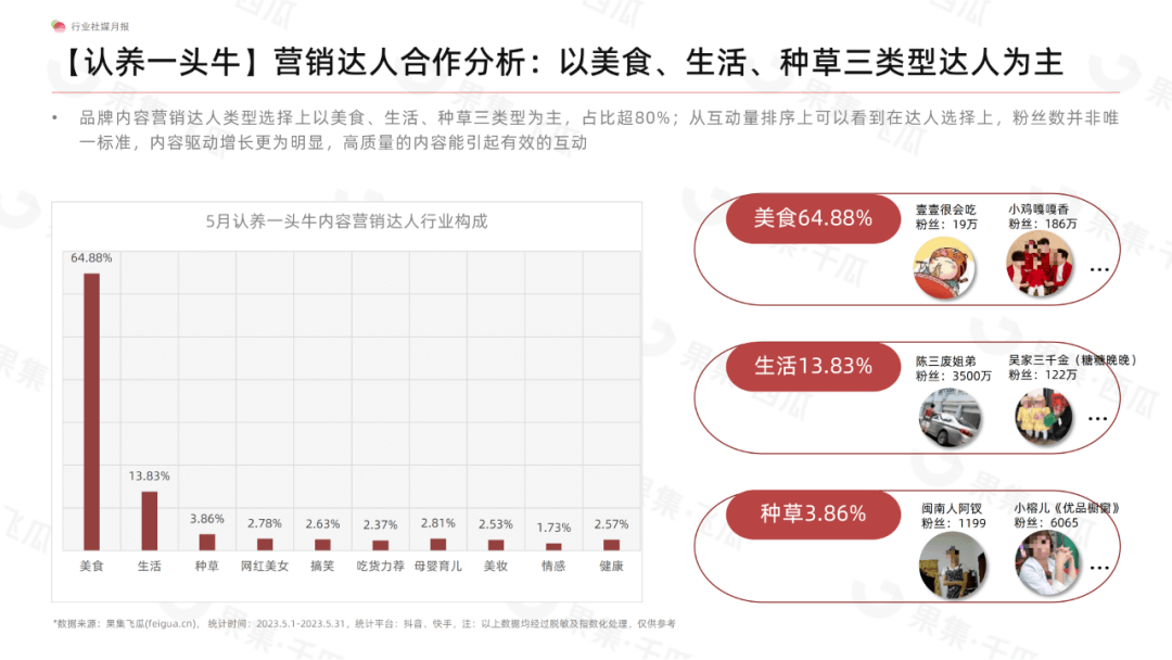 5月食品饮料行业社媒电商分析报告（完整版）