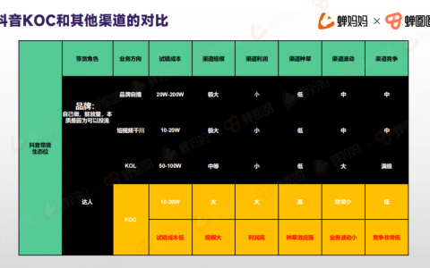 纯佣合作1000个达人！引爆销量的koc分销怎么做 | 松鲜鲜操盘手分享