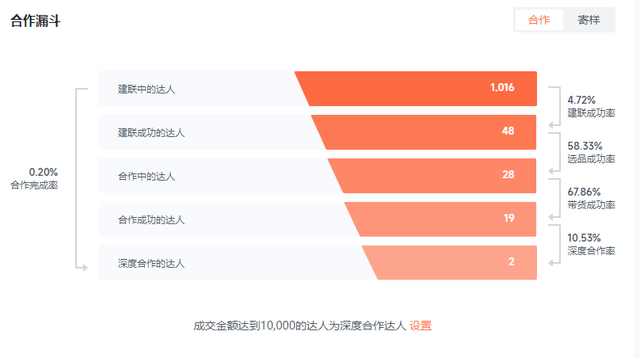 一篇看懂！达人营销怎么花小钱办大事？