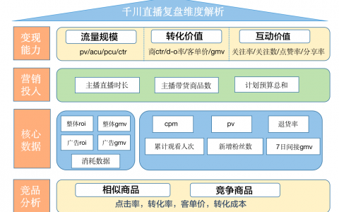 抖音直播如何做复盘？附直播复盘指南！