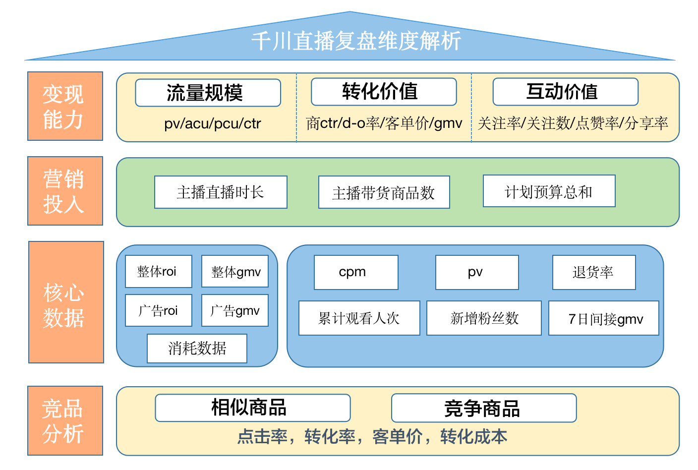 抖音直播如何做复盘？附直播复盘指南！