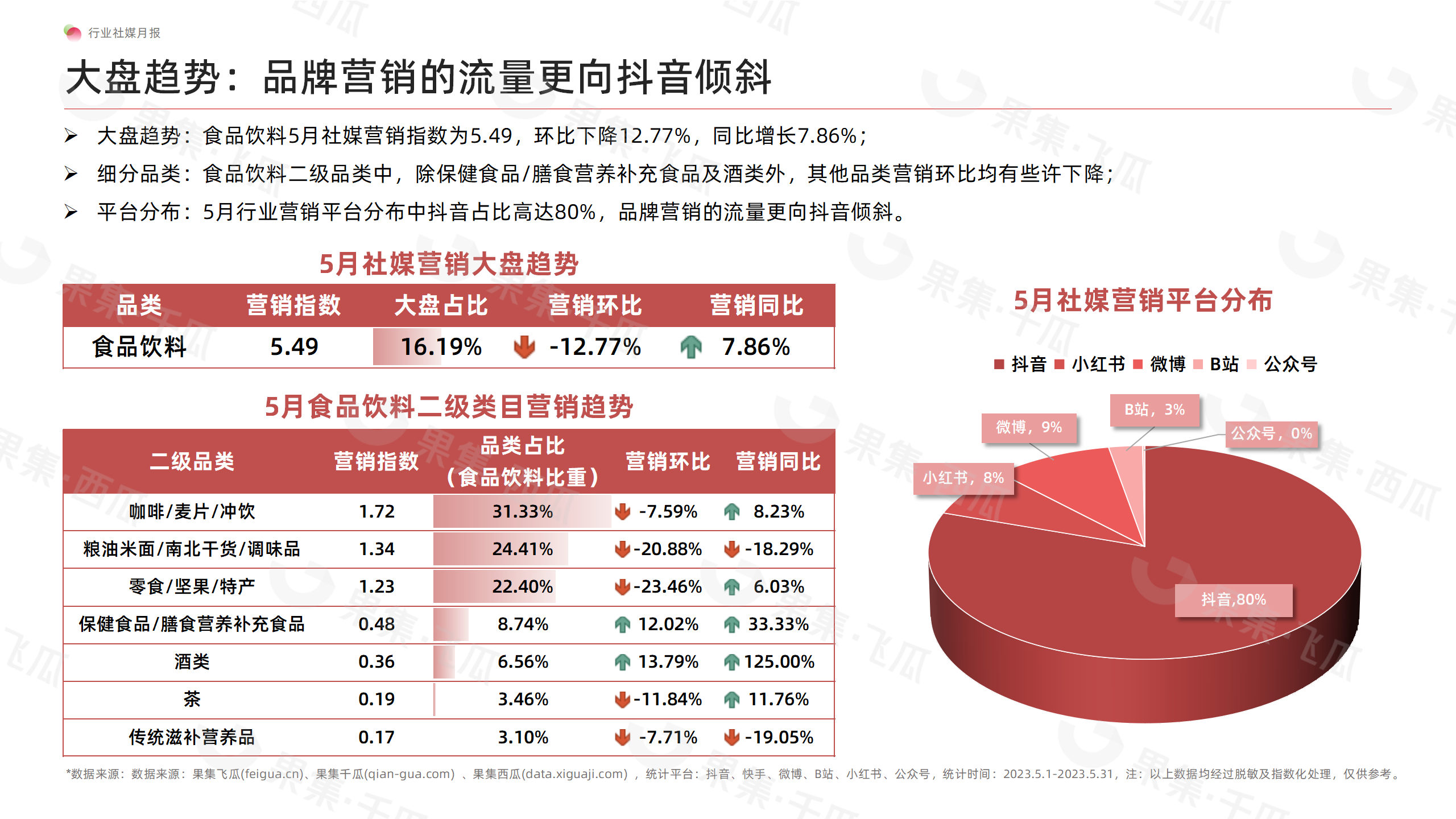 「果集·行研」2023年5月食品社媒营销月报-椰树矫正审美式直播风格让品牌多次出圈撬动更多流量