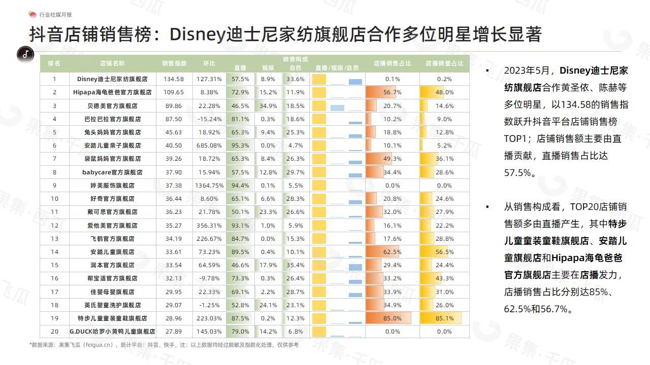 2023年5月母婴社媒电商月报-安踏儿童携手抖音超品日，强势曝光驱动增长