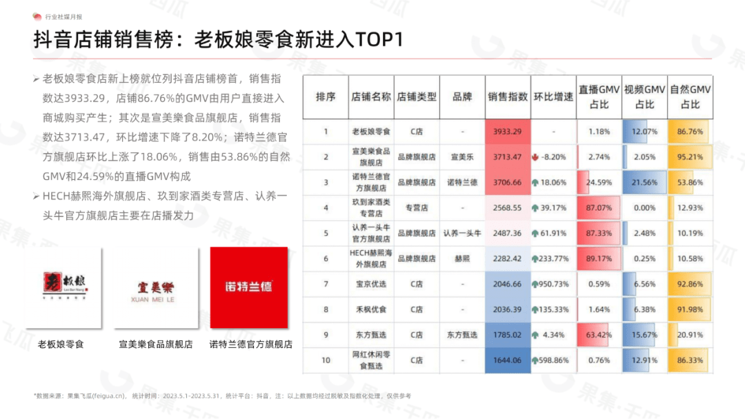 5月食品饮料行业社媒电商分析报告（完整版）