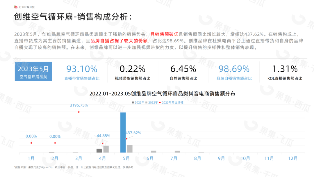 「果集·行研」2023年5月生活电器电商月报-“创维空气循环扇掀热潮、添可洗地机依旧霸榜、科沃斯扫地机器人新品再创佳绩”