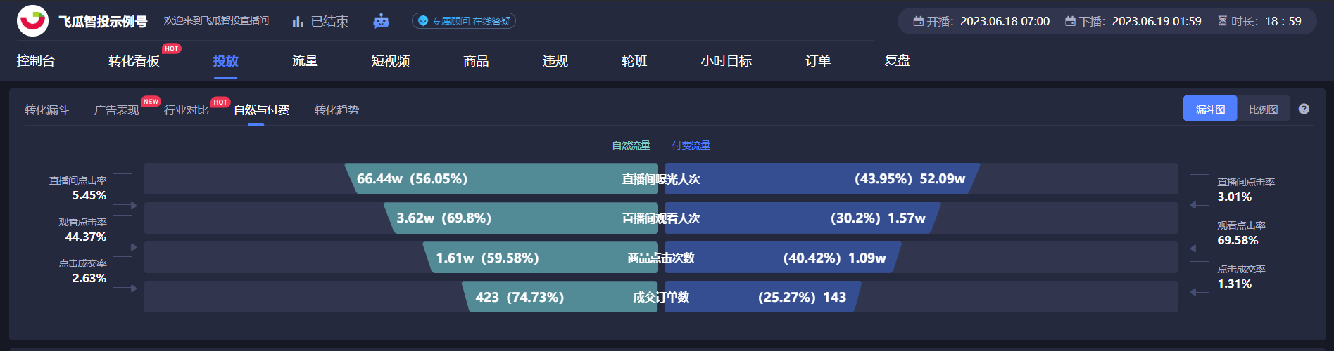 抖音直播带货复盘：提升直播效果和销售转化率的秘诀！