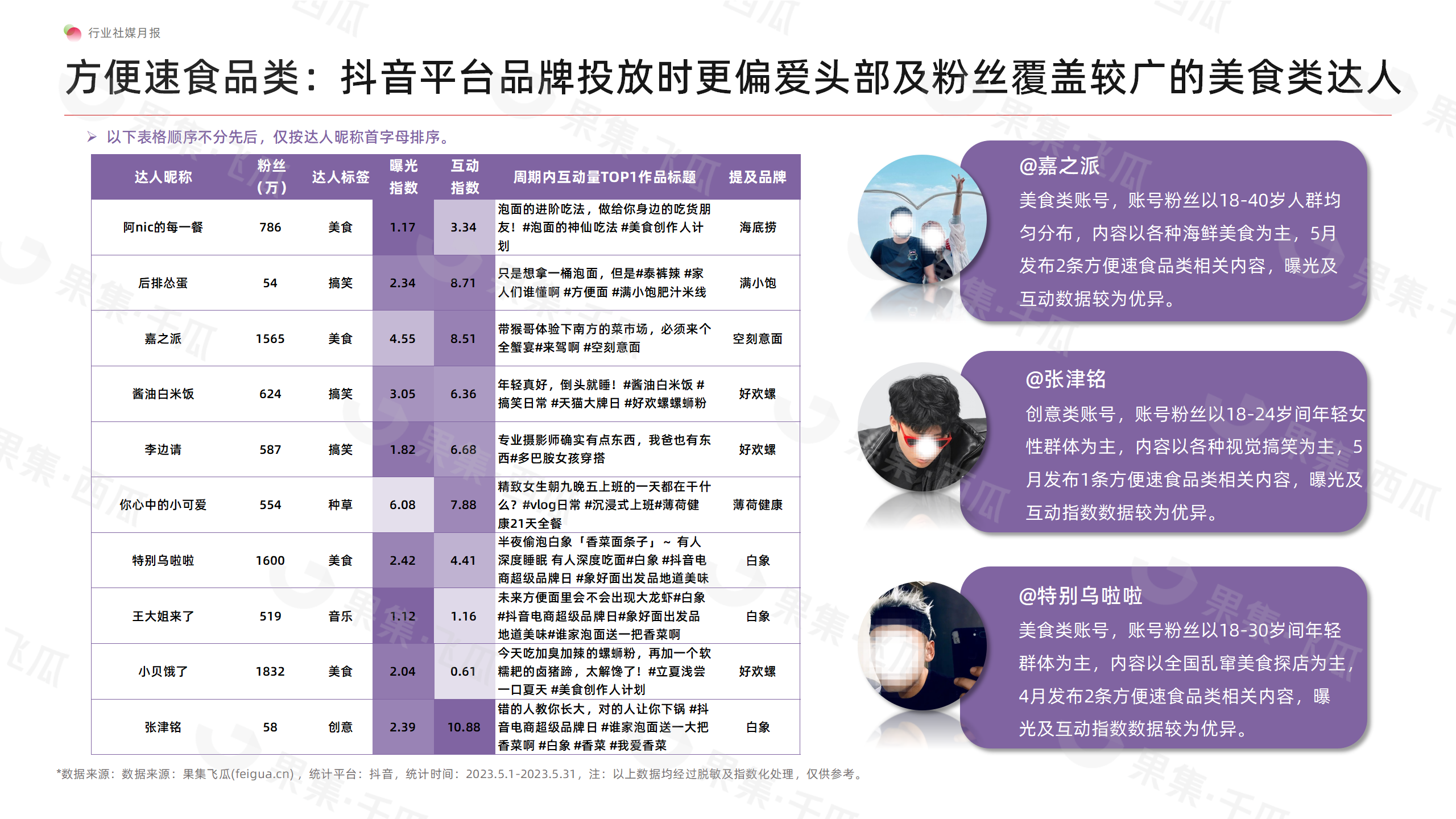 「果集·行研」2023年5月食品社媒营销月报-椰树矫正审美式直播风格让品牌多次出圈撬动更多流量