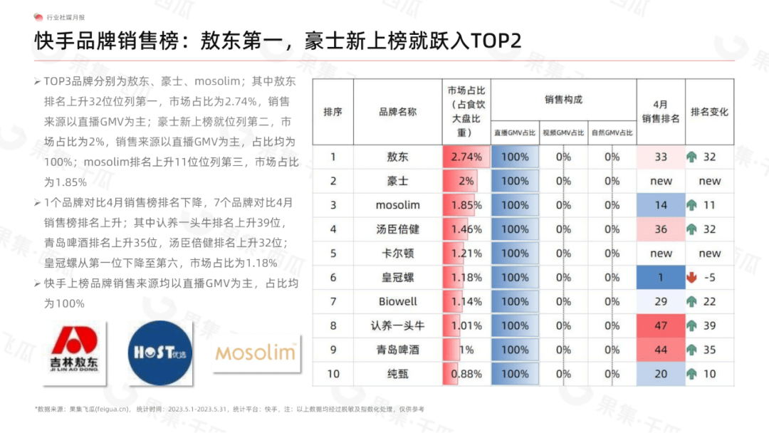 5月食品饮料行业社媒电商分析报告（完整版）