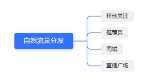 抖音直播带货流量停滞不前怎么解决？攻略，看这里！