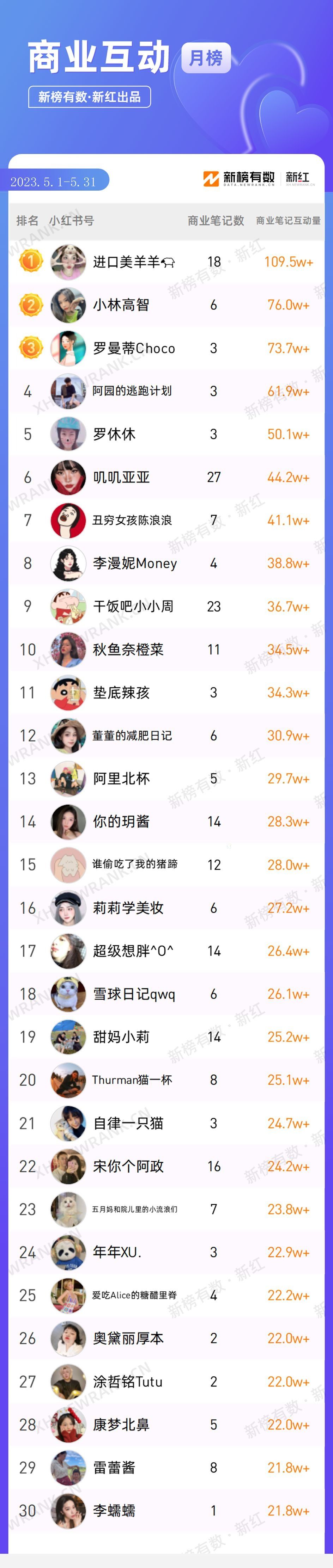 笔记阅读数累计破亿，小红书最新的创作趋势是什么？