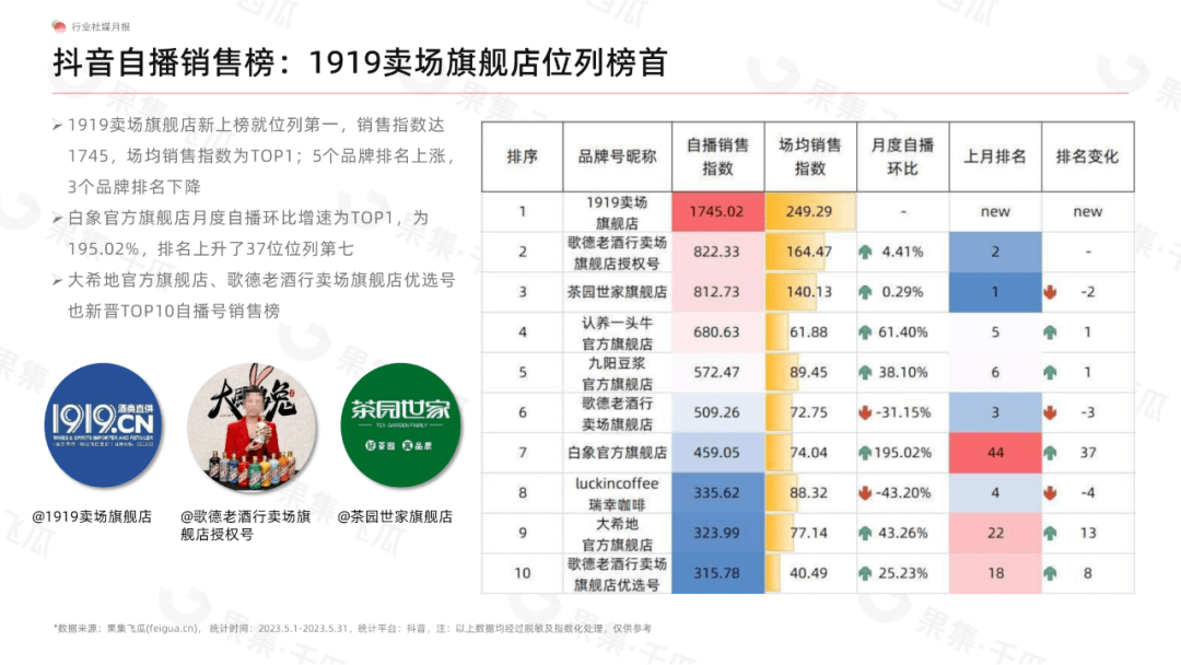 5月食品饮料行业社媒电商分析报告（完整版）