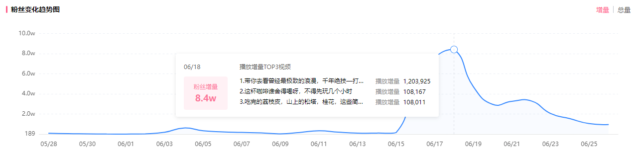 15天涨粉50万！B站有900万人看过都说“震撼”