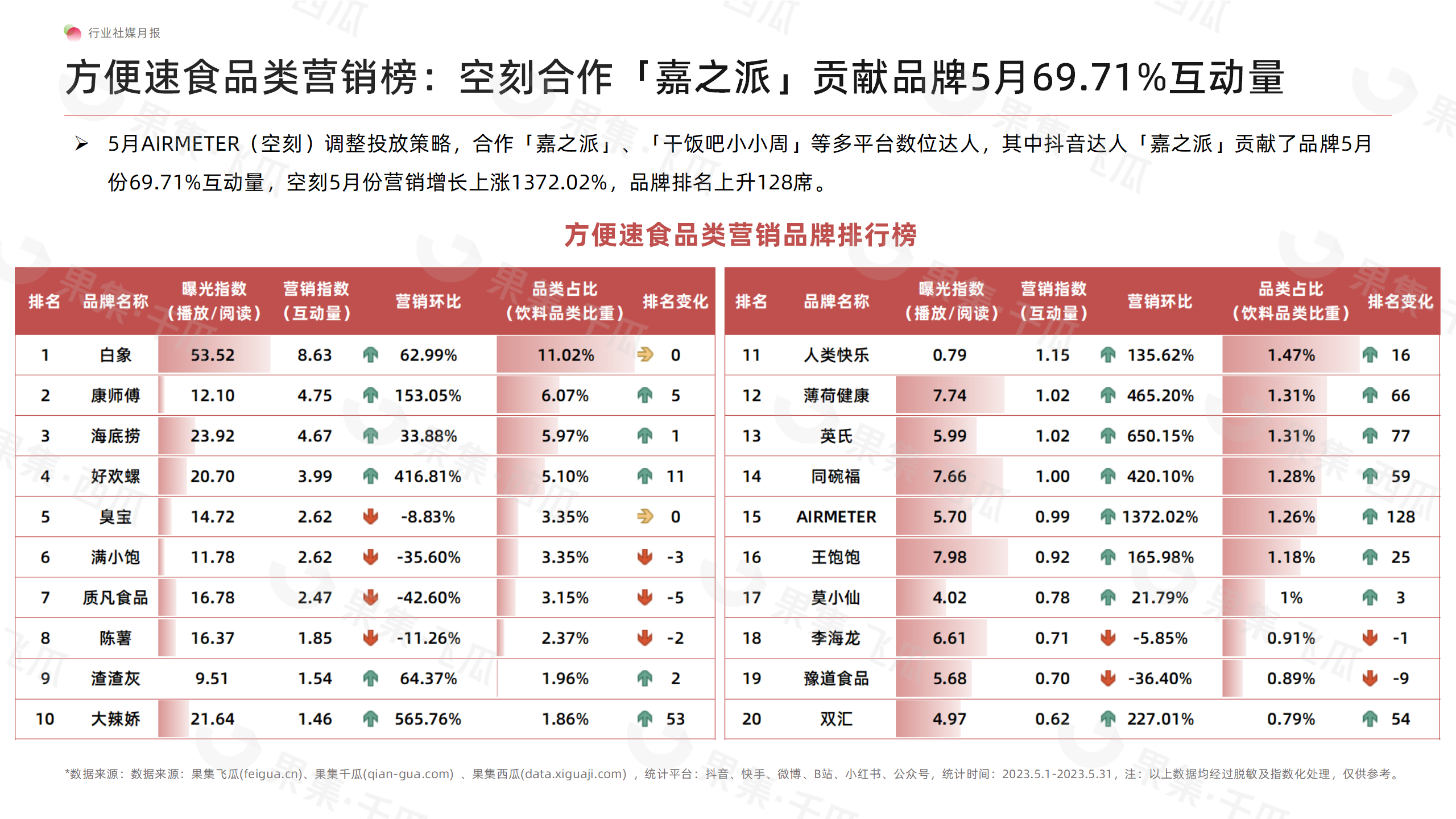 「果集·行研」2023年5月食品社媒营销月报-椰树矫正审美式直播风格让品牌多次出圈撬动更多流量