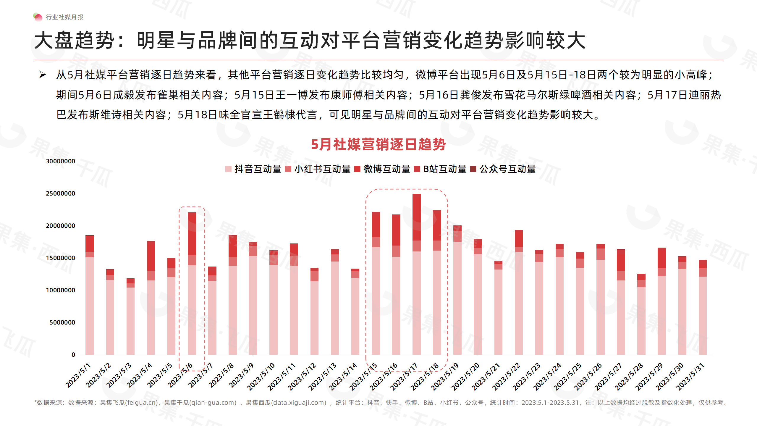 「果集·行研」2023年5月食品社媒营销月报-椰树矫正审美式直播风格让品牌多次出圈撬动更多流量