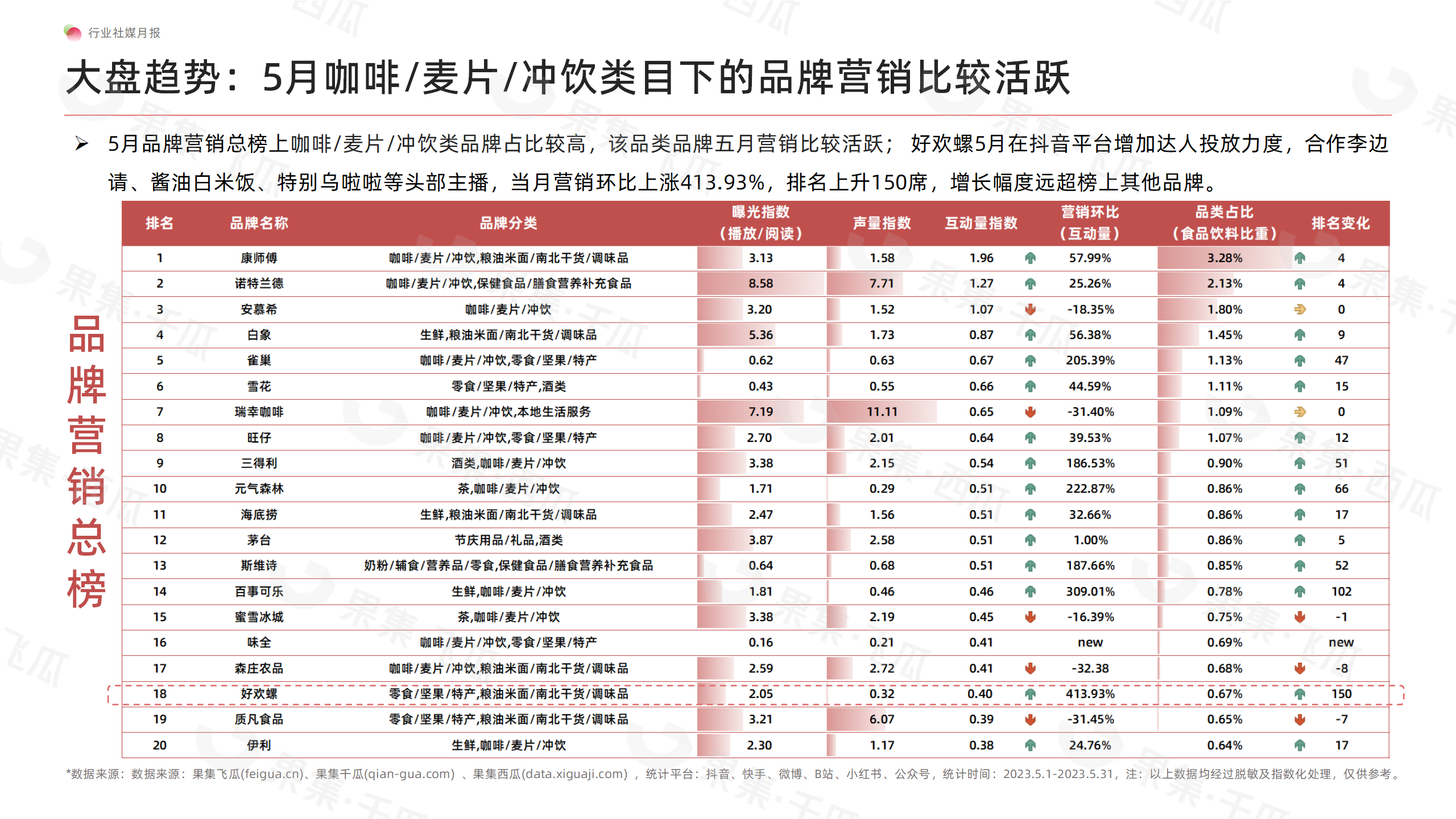 「果集·行研」2023年5月食品社媒营销月报-椰树矫正审美式直播风格让品牌多次出圈撬动更多流量