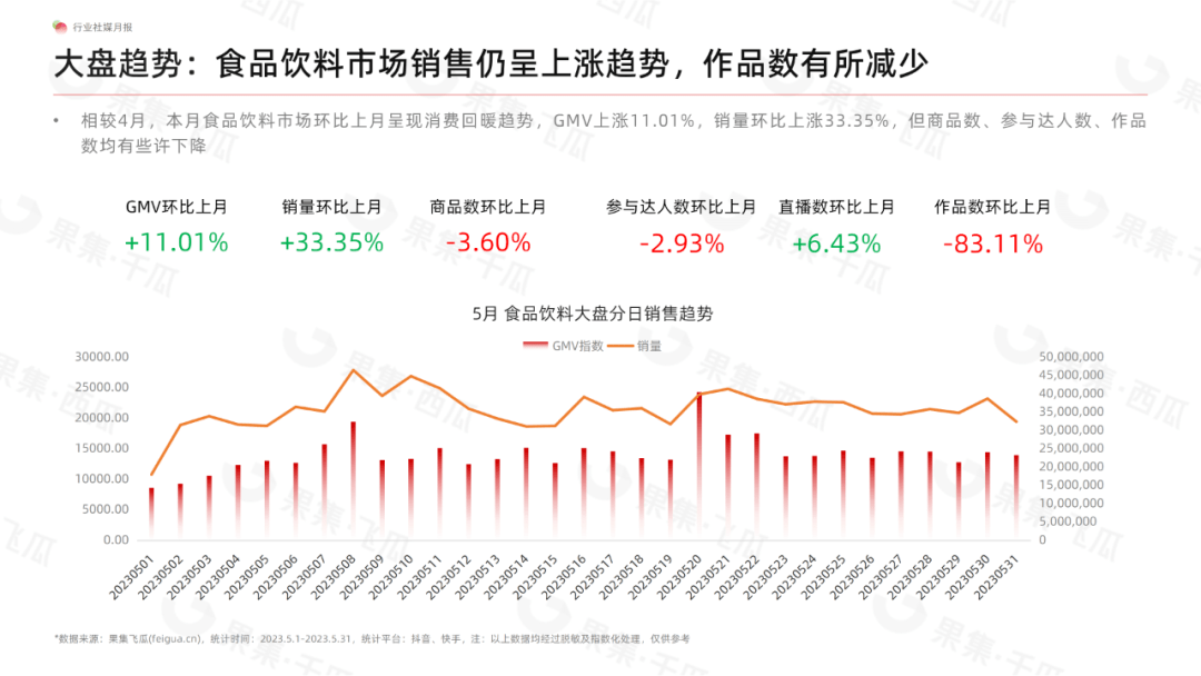 5月食品饮料行业社媒电商分析报告（完整版）