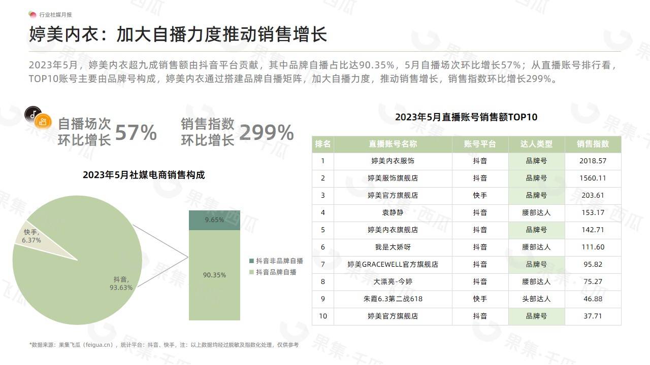 2023年5月母婴社媒电商月报-安踏儿童携手抖音超品日，强势曝光驱动增长