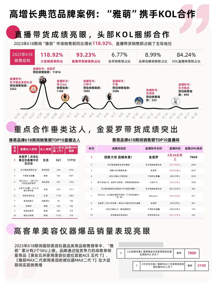 抖音618大促报告：理性回归，消费分级，2023年品牌生意增长机会在哪儿？