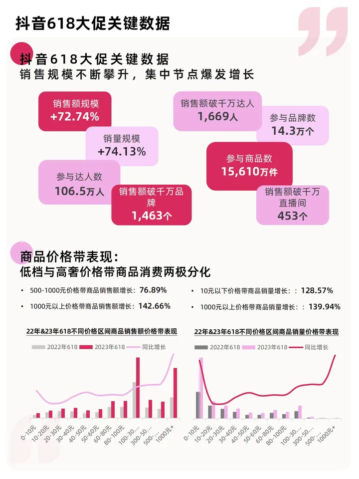 抖音618大促报告：理性回归，消费分级，2023年品牌生意增长机会在哪儿？