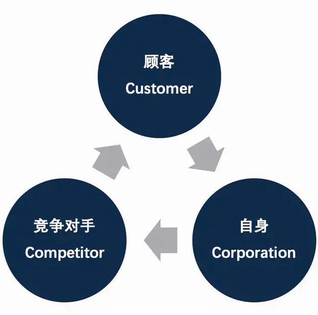 19个值得收藏的商业洞察工具模型