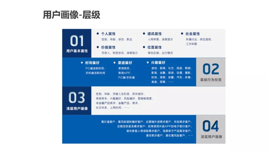 运营人必须了解的用户画像，超详细！