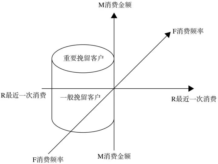 用户流失预警和召回策略