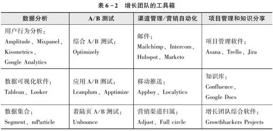 从零开始组建增长团队