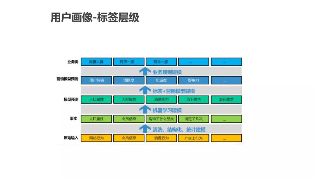 运营人必须了解的用户画像，超详细！