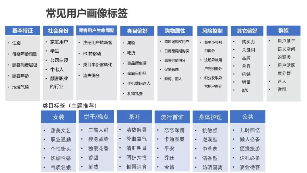 运营人必须了解的用户画像，超详细！