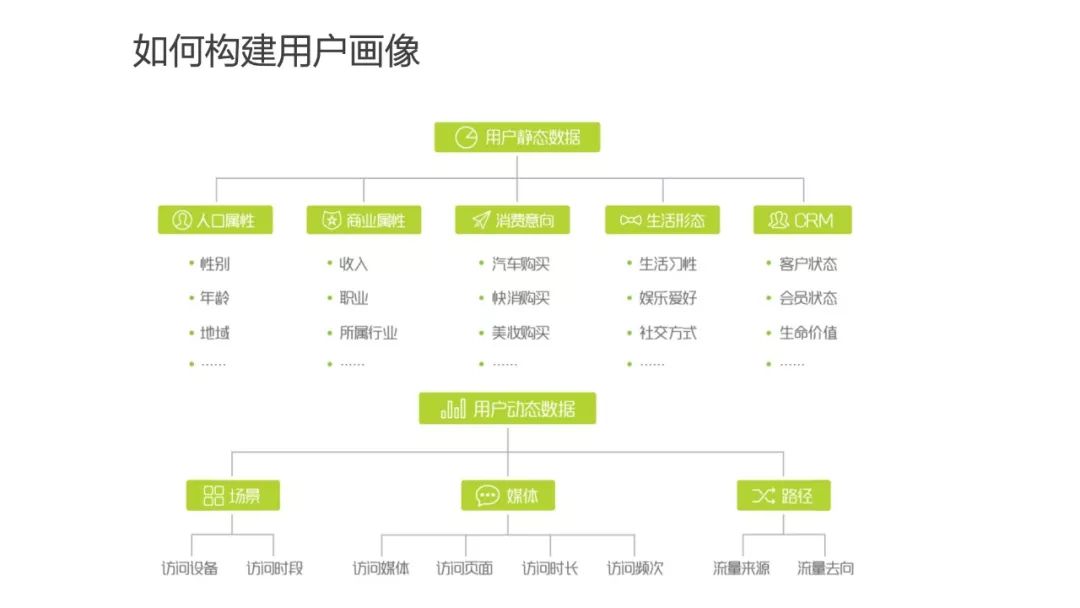 运营人必须了解的用户画像，超详细！