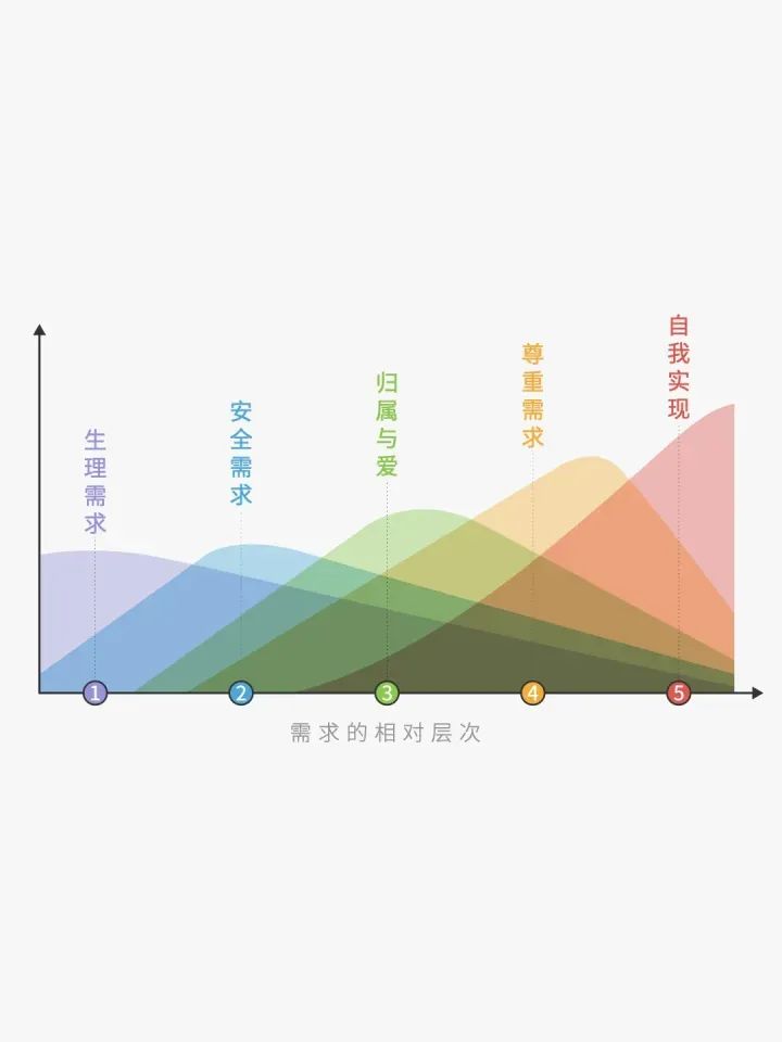 详解马斯洛需求层次理论模型