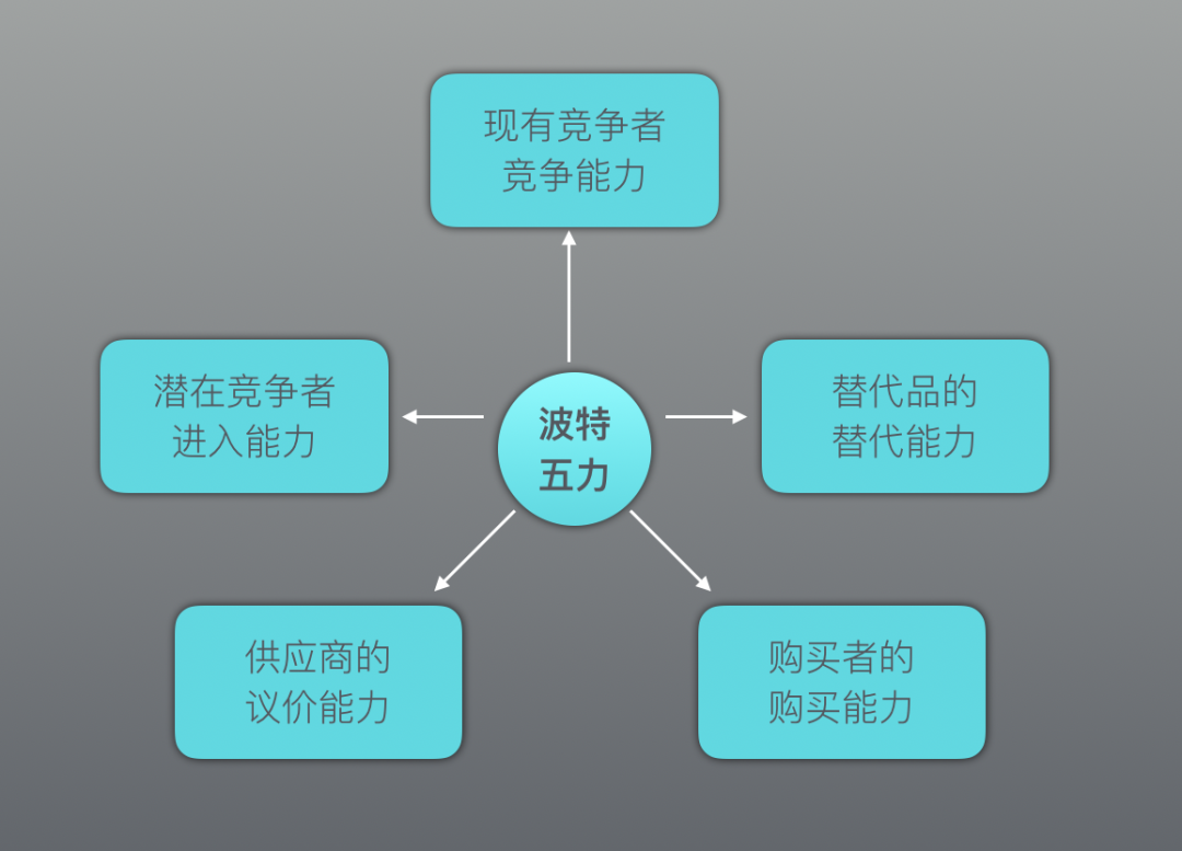 19个值得收藏的商业洞察工具模型