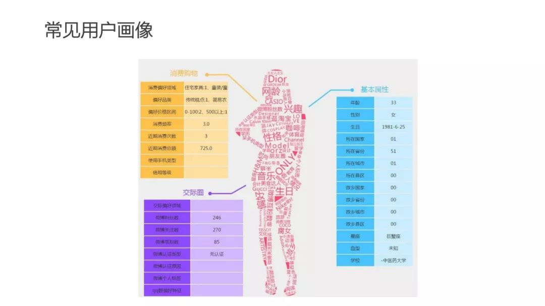 运营人必须了解的用户画像，超详细！