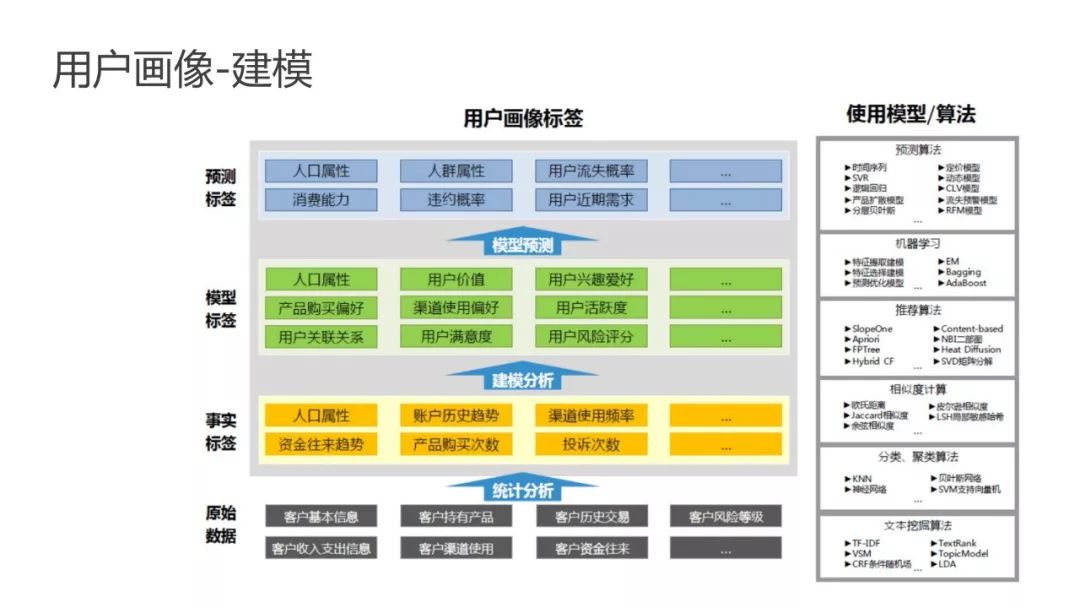 运营人必须了解的用户画像，超详细！