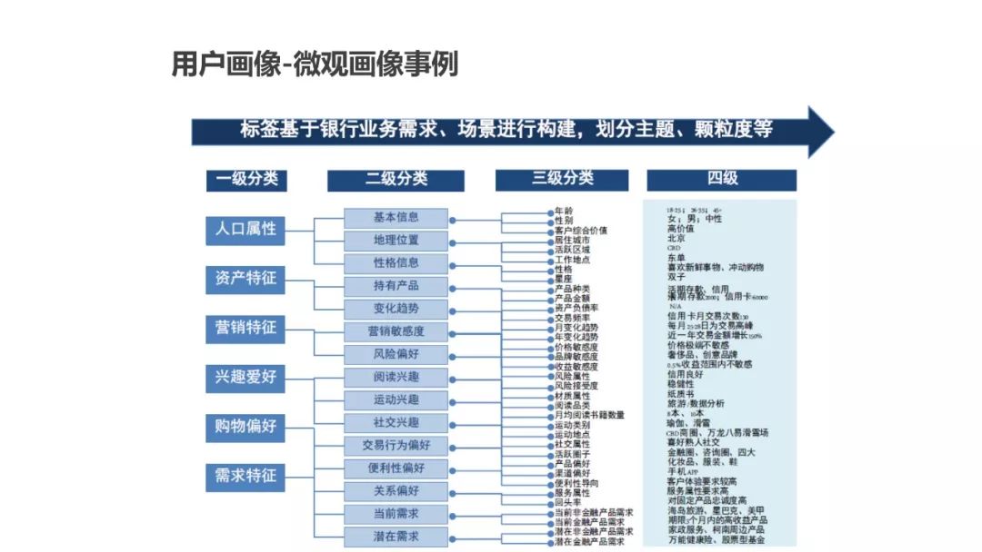 运营人必须了解的用户画像，超详细！