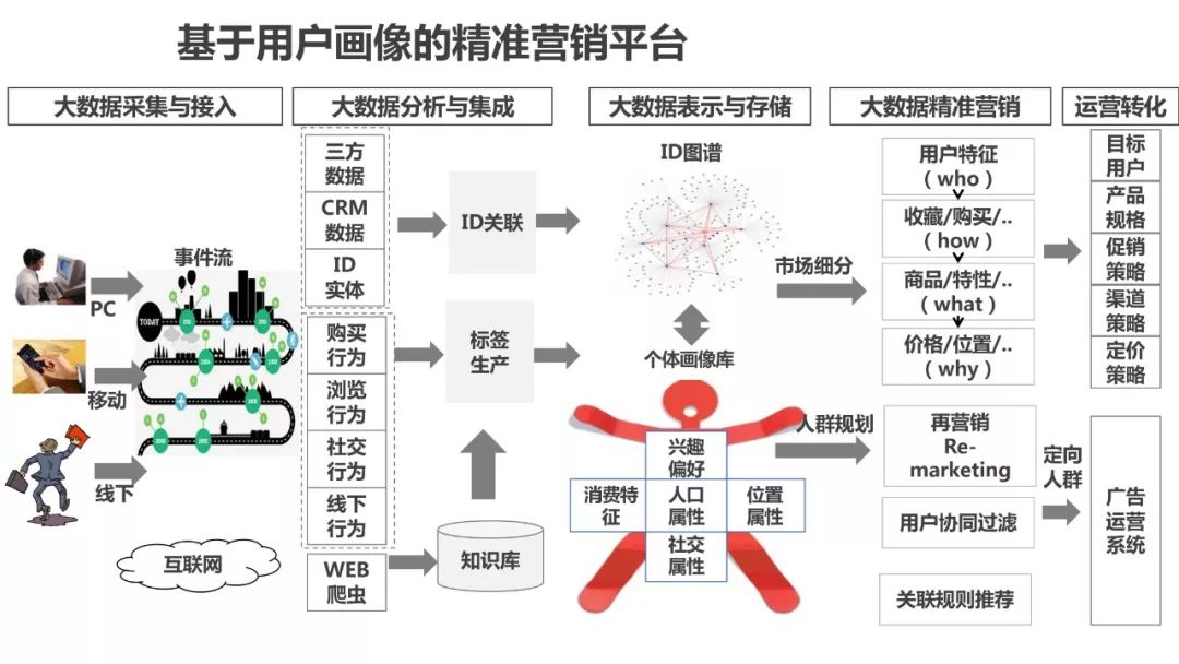 运营人必须了解的用户画像，超详细！