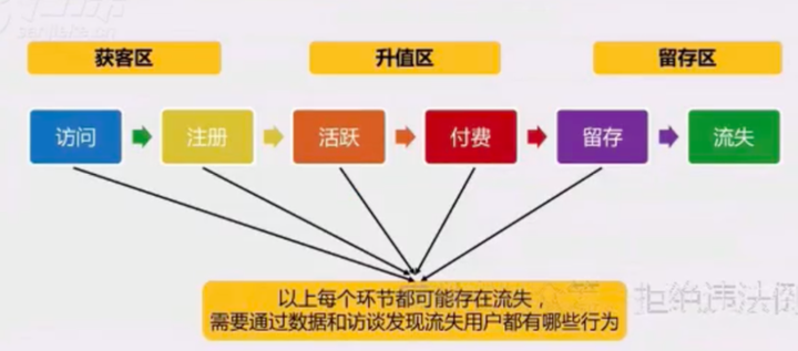 用户流失预警和召回策略