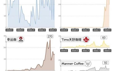 中国咖啡内卷，详解中国咖啡现状