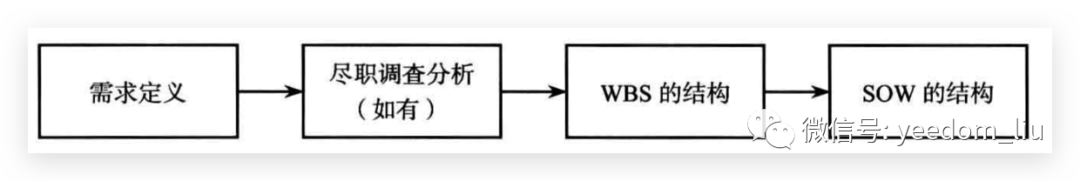 卓越交付：如何撰写完美的工作说明书