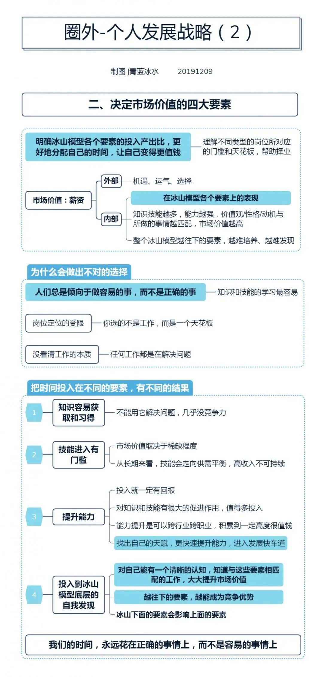 六张图看清职业发展规划（值得收藏）